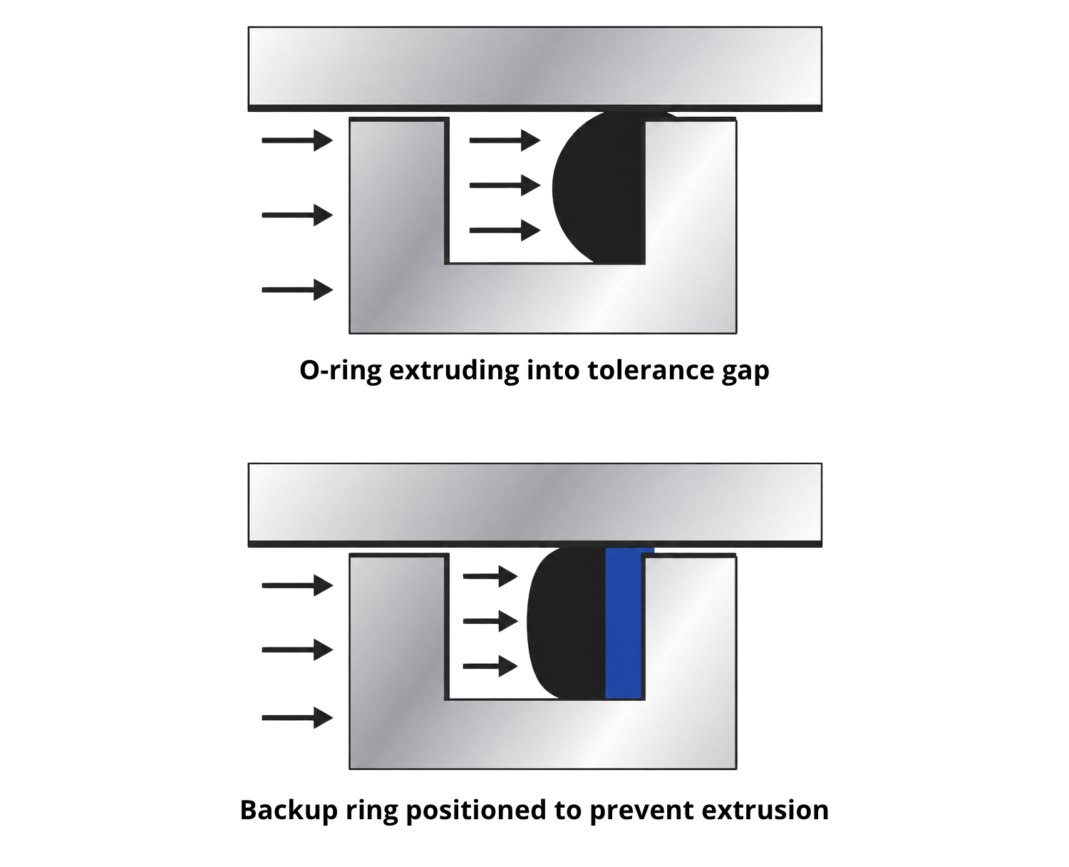 Extrusion d’un joint torique hydraulique sous pression avec et sans bague anti-extrusion